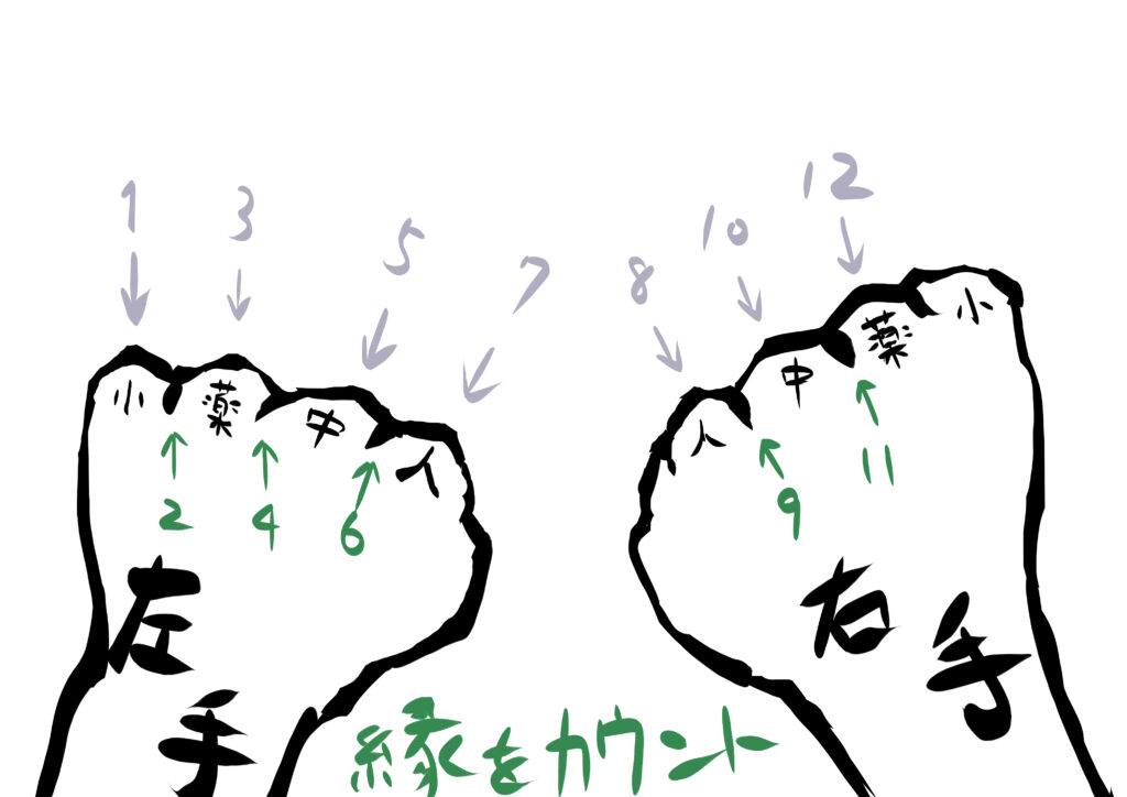 にしむくさむらい 12ヶ月のうち の月だけ覚える方法 もりそばのはれときどきゲーム